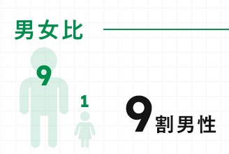 男女比 9割男性