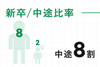 新卒/中途比率 中途8割