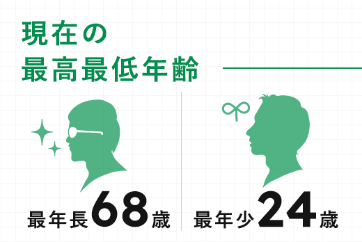 現在の最高最低年齢 最年長68歳 最年少24歳
