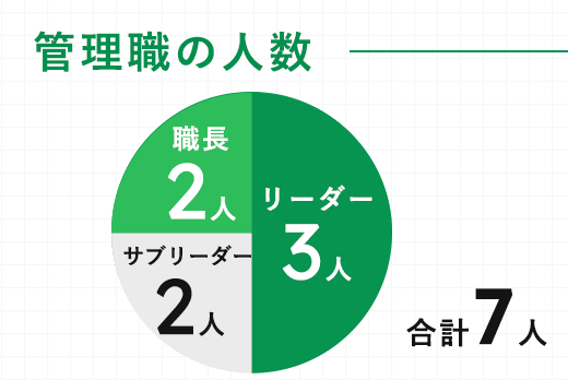 管理職の人数 職長2人 サブリーダー2人 リーダー3人 合計7人