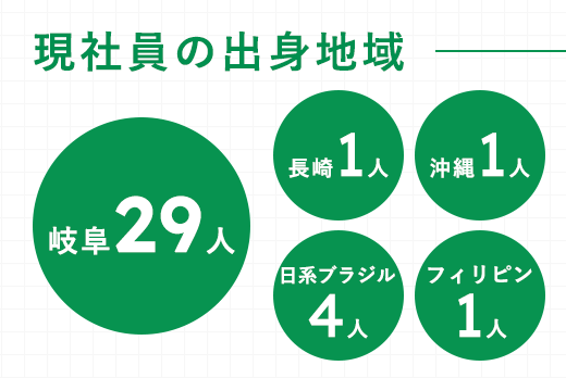 現社員の出身地域 岐阜29人 長崎1人 沖縄1人 日系ブラジル4人 フィリピン1人