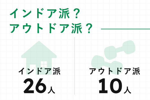 インドア派？アウトドア派？ インドア派26人 アウトドア派10人